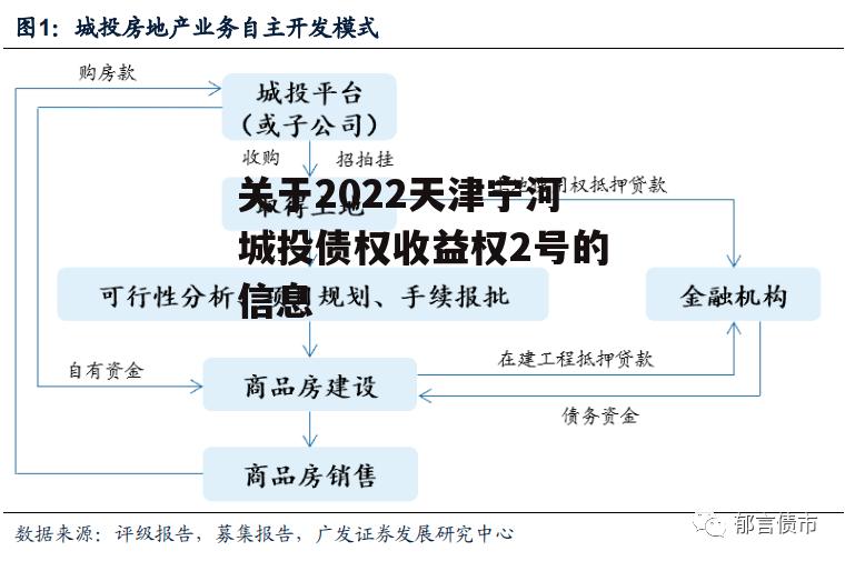 关于2022天津宁河城投债权收益权2号的信息