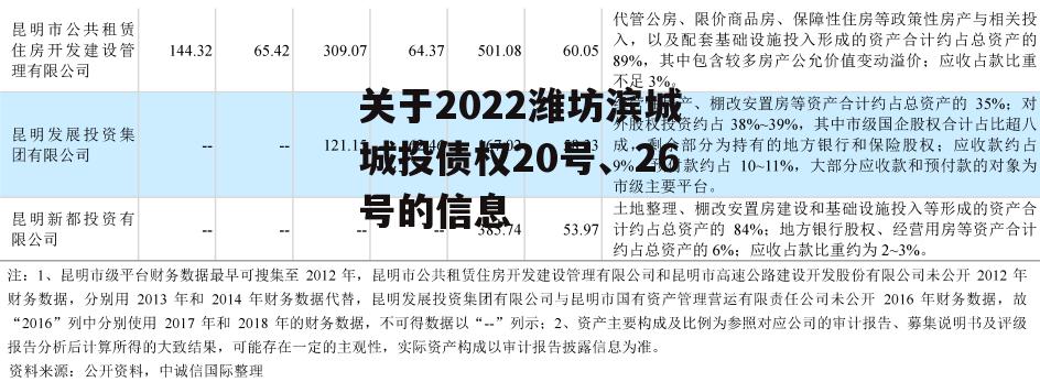 关于2022潍坊滨城城投债权20号、26号的信息