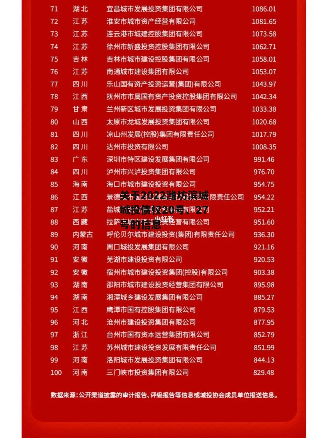 关于2022潍坊滨城城投债权20号、27号的信息